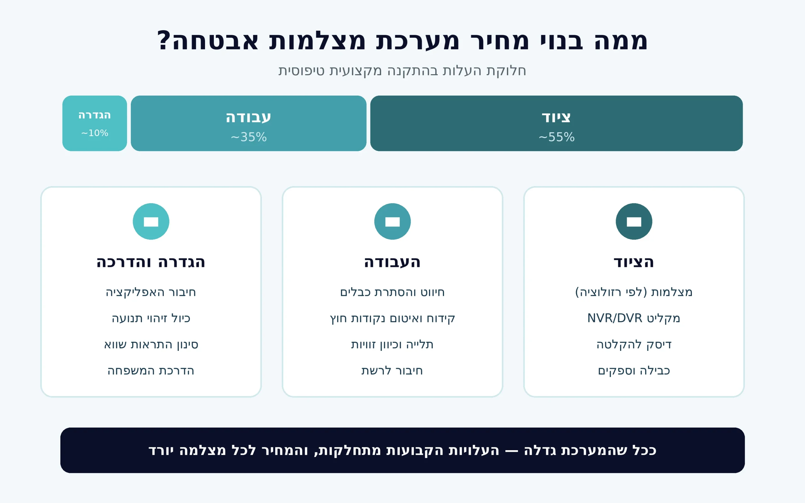 ממה בנוי מחיר מערכת מצלמות אבטחה — חלוקת עלויות